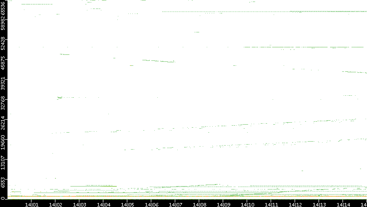 Dest. Port vs. Time