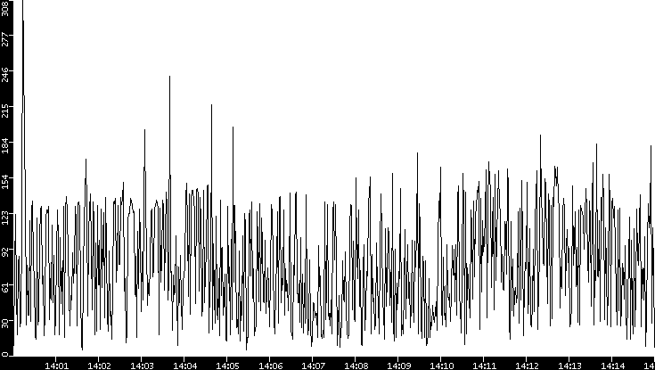 Throughput vs. Time