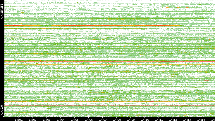 Dest. IP vs. Time