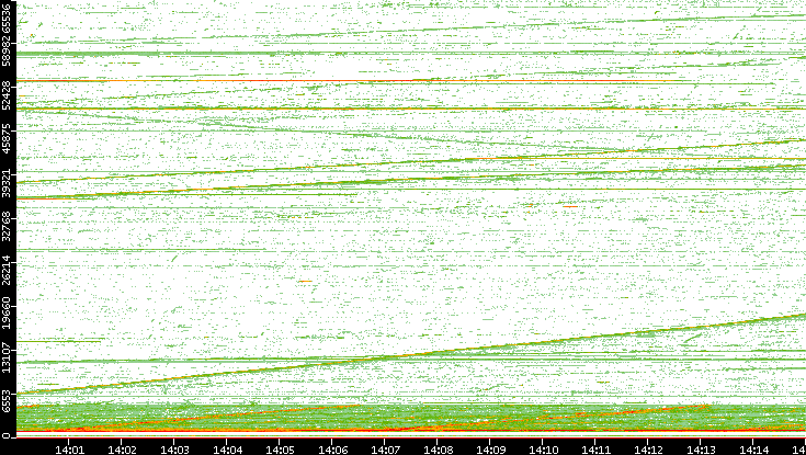 Src. Port vs. Time
