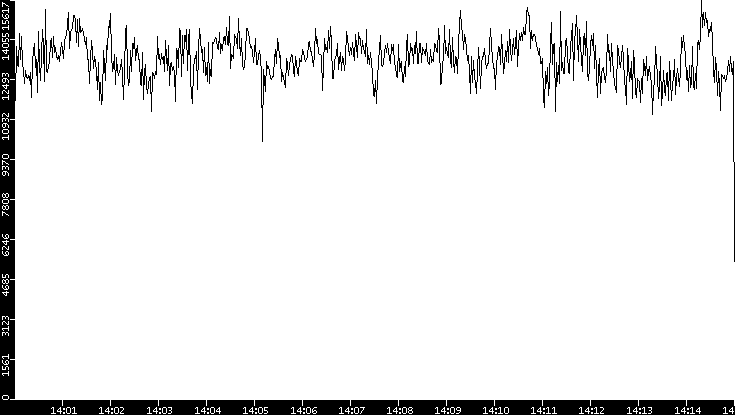 Throughput vs. Time