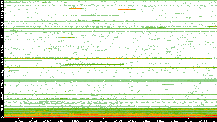Dest. Port vs. Time