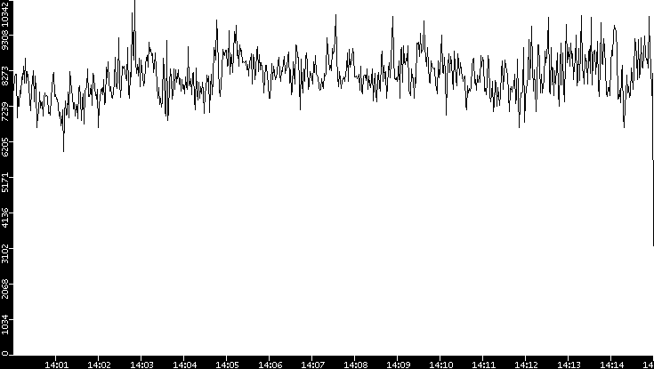 Throughput vs. Time