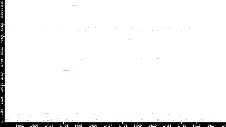 Dest. Port vs. Time
