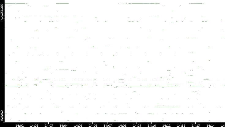 Src. IP vs. Time