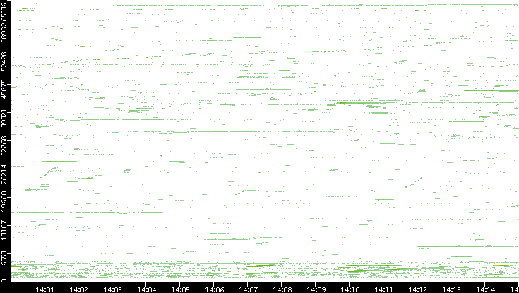 Dest. Port vs. Time