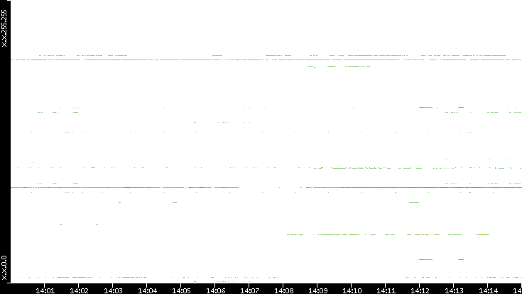 Dest. IP vs. Time