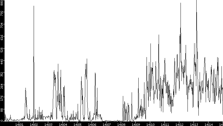 Throughput vs. Time