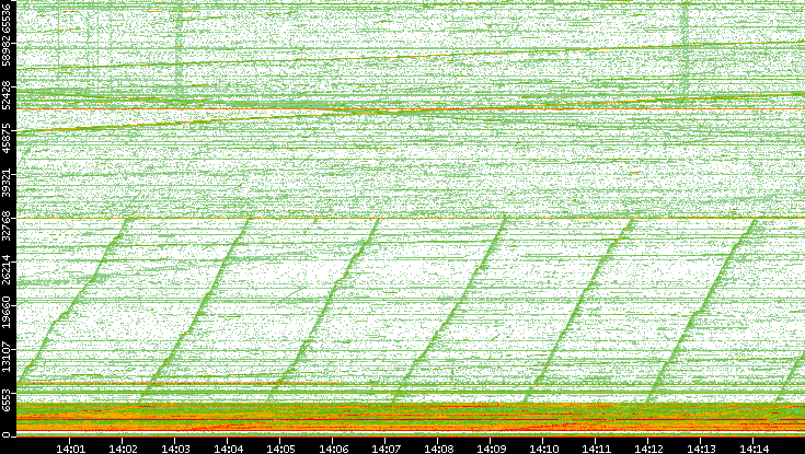 Src. Port vs. Time