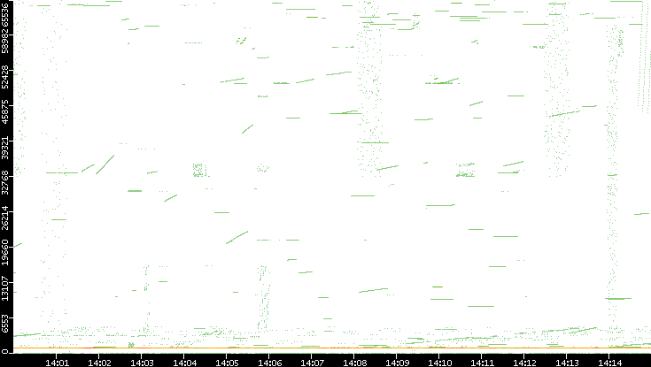 Src. Port vs. Time