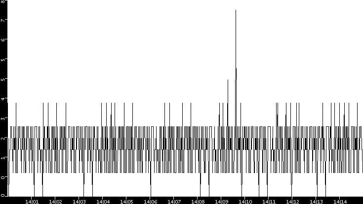Throughput vs. Time