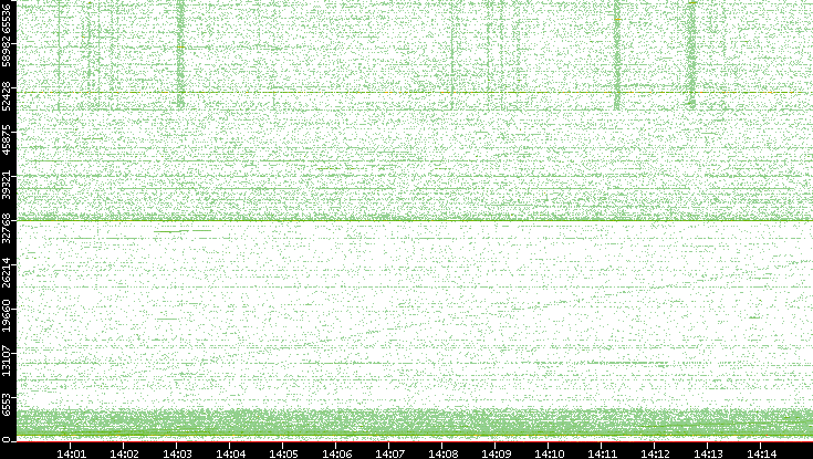 Dest. Port vs. Time