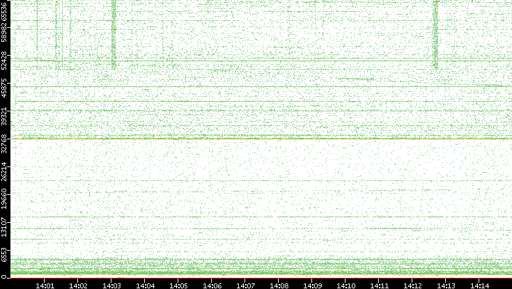Src. Port vs. Time
