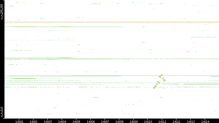 Dest. IP vs. Time