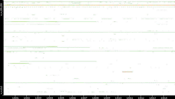 Src. IP vs. Time