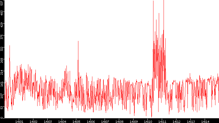 Nb. of Packets vs. Time