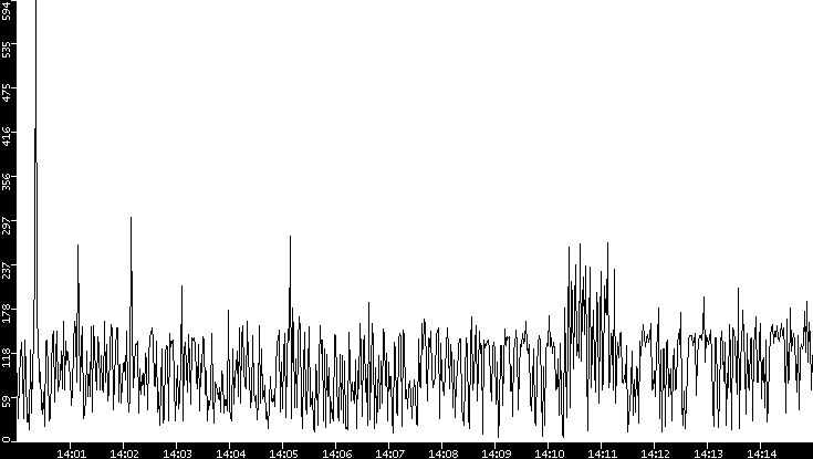 Throughput vs. Time