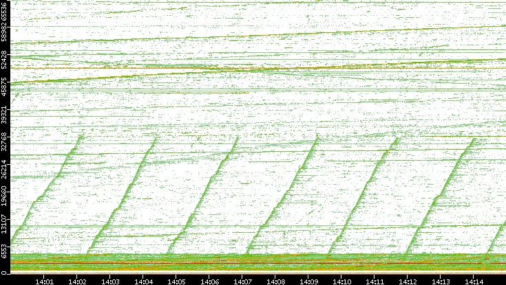 Src. Port vs. Time