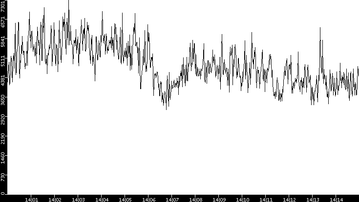 Throughput vs. Time