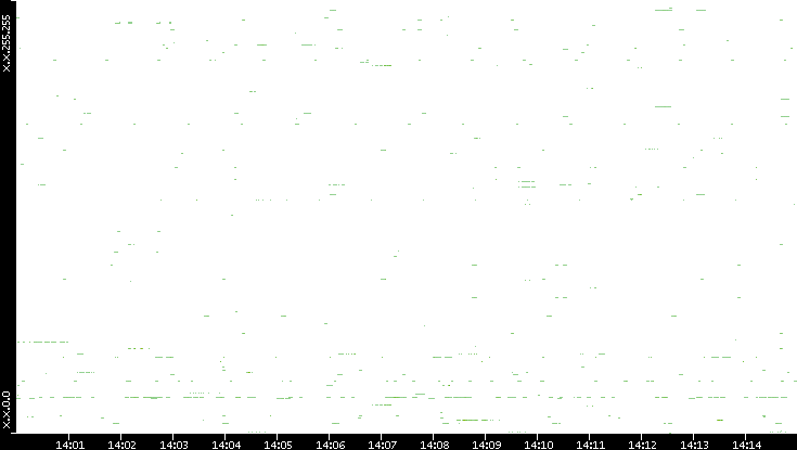 Dest. IP vs. Time
