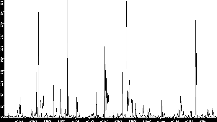 Throughput vs. Time