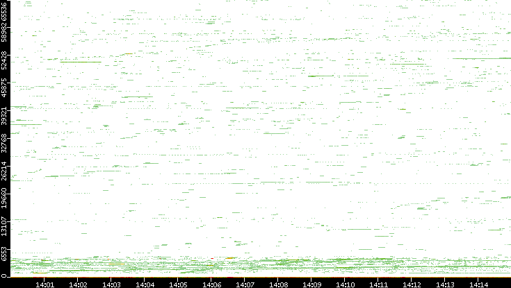 Dest. Port vs. Time