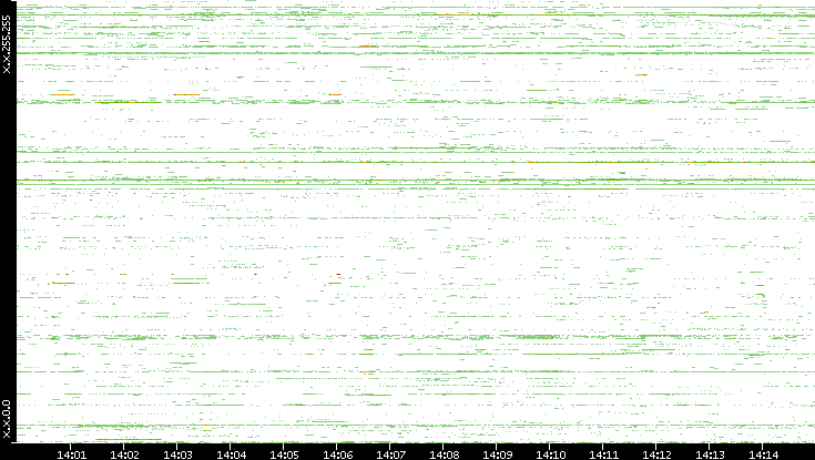 Src. IP vs. Time