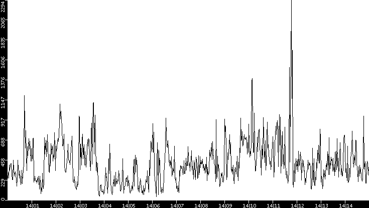 Throughput vs. Time