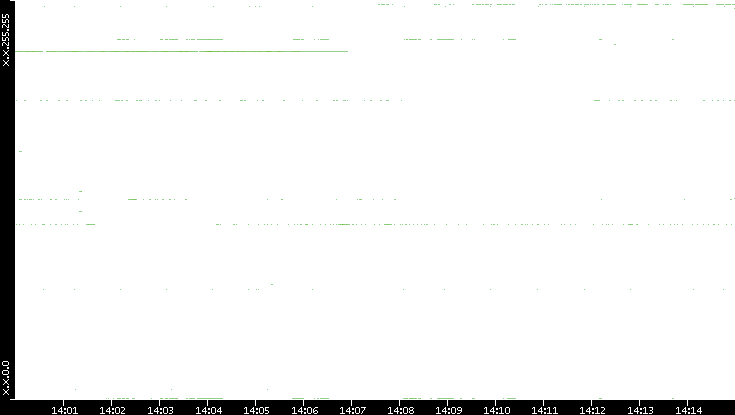 Dest. IP vs. Time