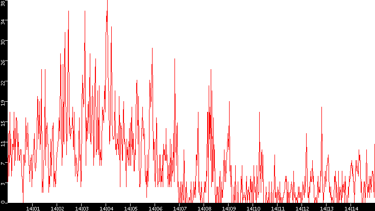 Nb. of Packets vs. Time