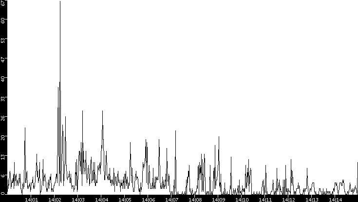 Throughput vs. Time
