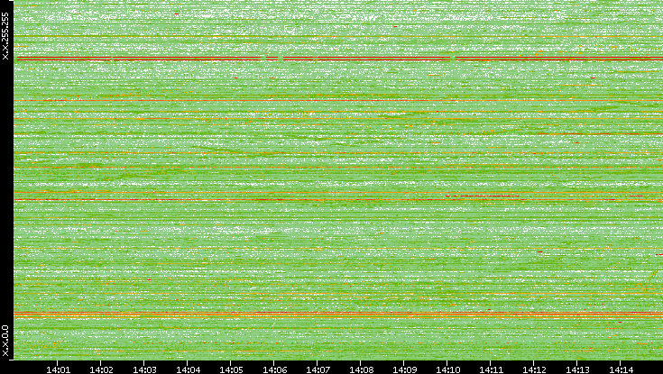 Dest. IP vs. Time