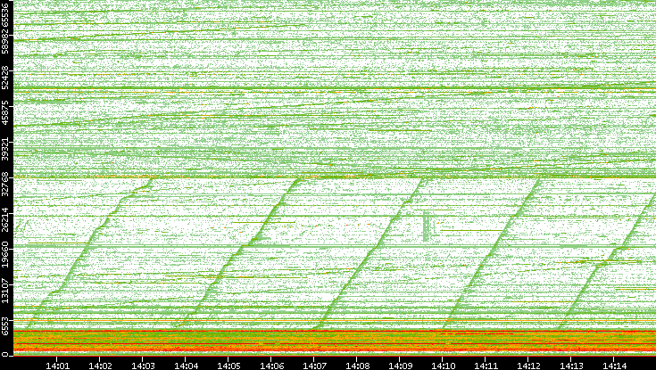 Dest. Port vs. Time