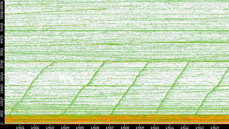 Src. Port vs. Time
