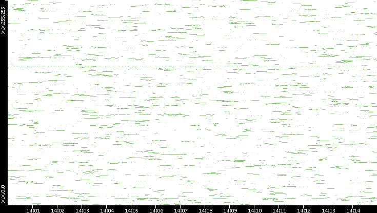 Dest. IP vs. Time