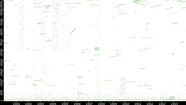 Src. Port vs. Time