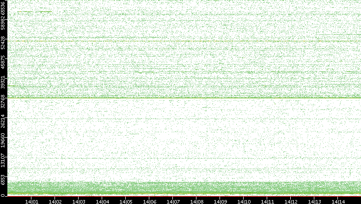 Dest. Port vs. Time