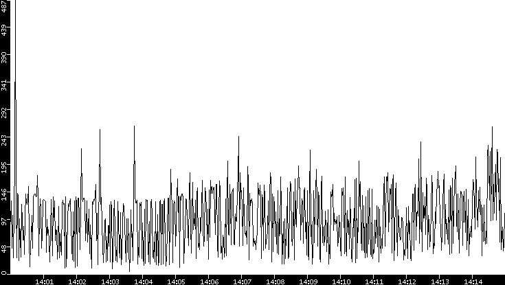 Throughput vs. Time