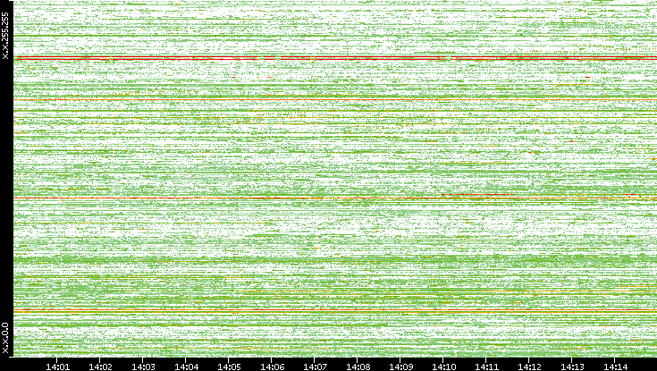 Dest. IP vs. Time