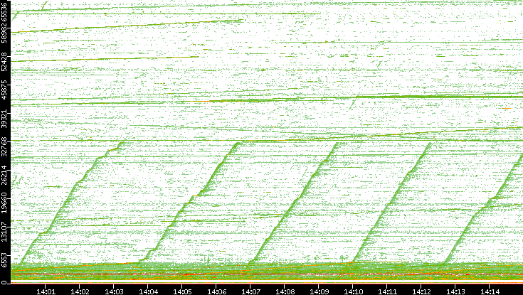Src. Port vs. Time