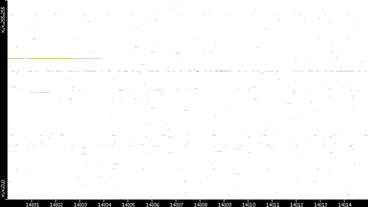 Dest. IP vs. Time