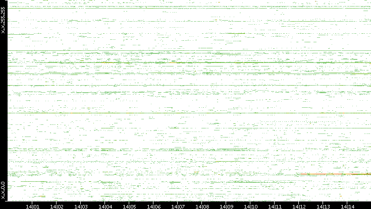 Src. IP vs. Time