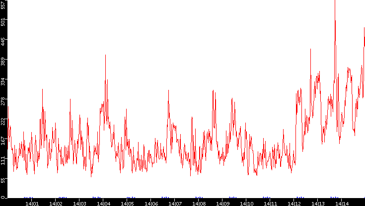 Nb. of Packets vs. Time