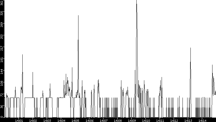 Average Packet Size vs. Time
