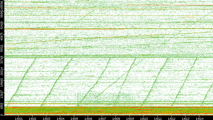 Dest. Port vs. Time