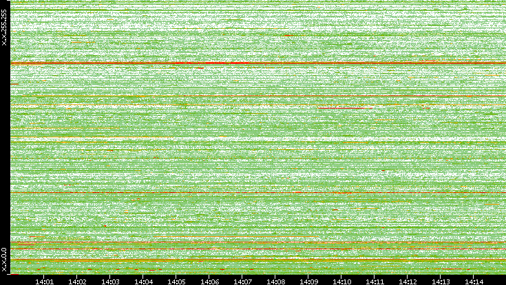 Src. IP vs. Time