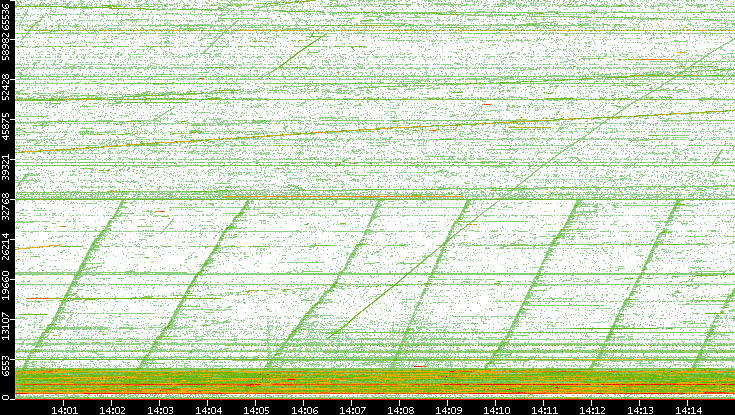 Src. Port vs. Time
