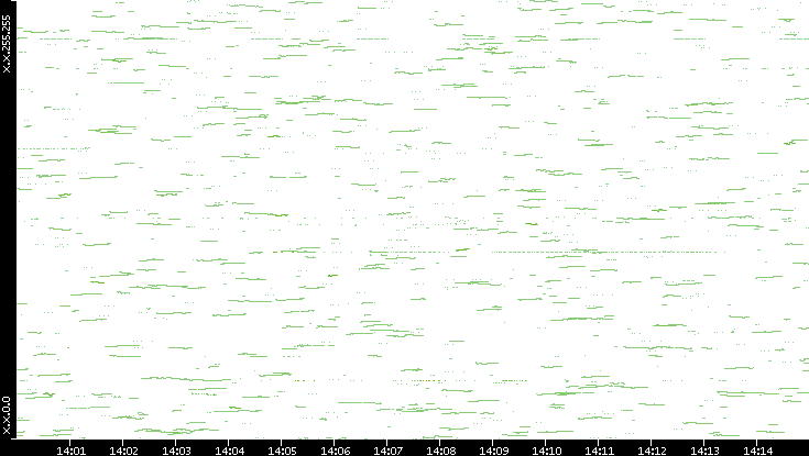 Dest. IP vs. Time