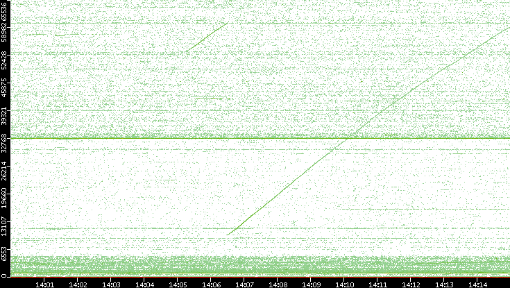 Dest. Port vs. Time