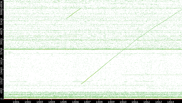Src. Port vs. Time
